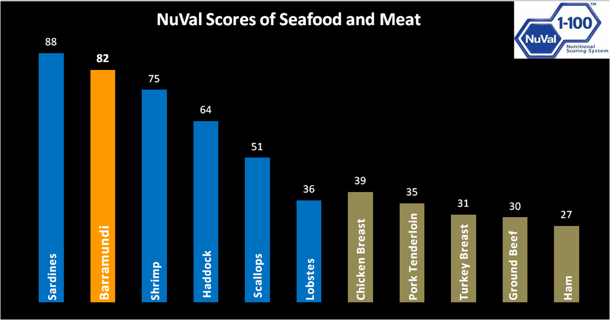 Barramundi ranks high on the NuVal Nutritional Scoring System. (Photo courtesy www.thebetterfish.com) 