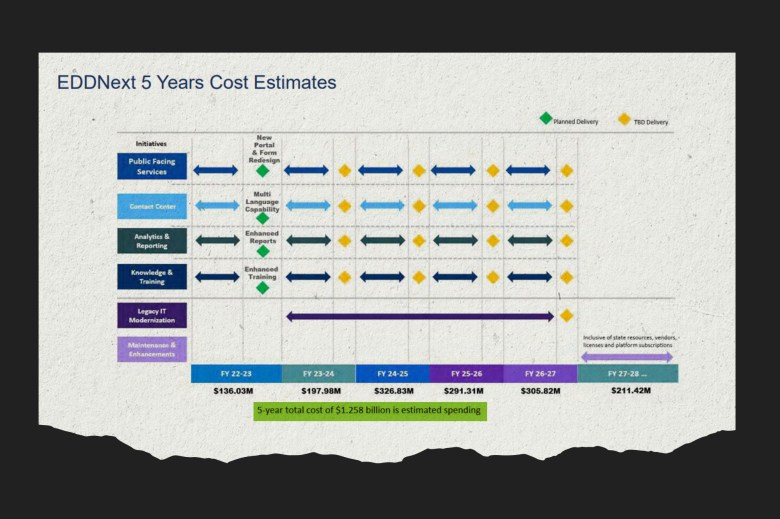 A chart from the EDDNext Customer Centered Roadmap for 2022 through 2027.