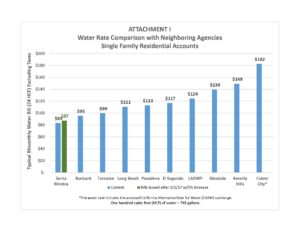 Water Rates Santa Monica