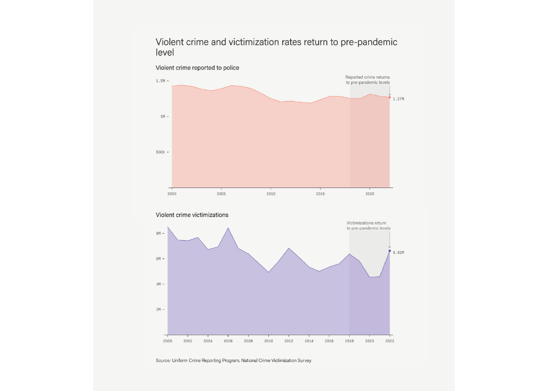 A pair of line graphs showing Violent crime and victimization rates return to pre-pandemic level