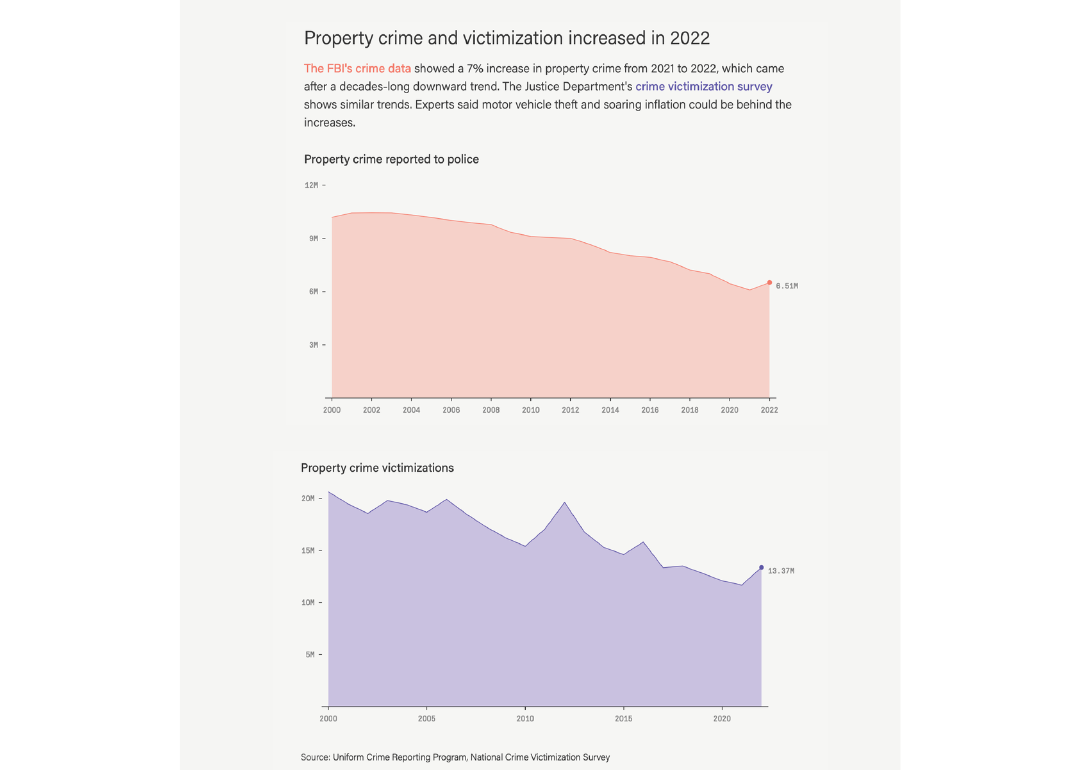 A pair of line graphs showing property crime and victimization increased in 2022