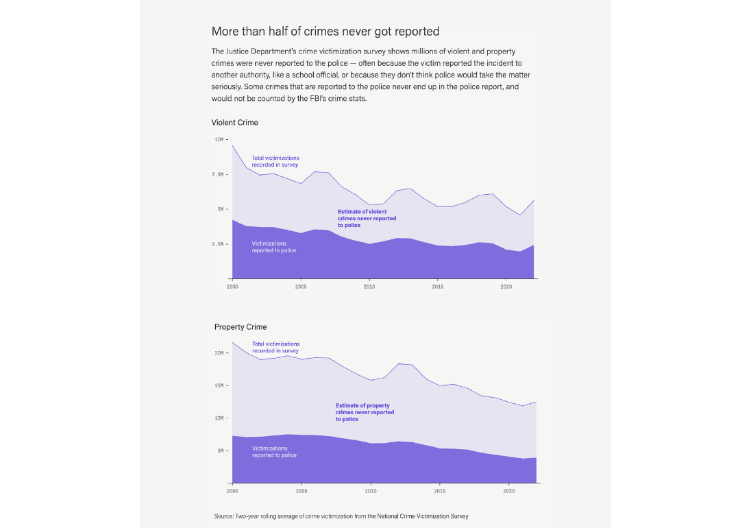 A line graph showing more than half of crimes never got reported