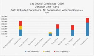 Counci Candidates