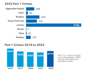 graph of crime in SM in 2022