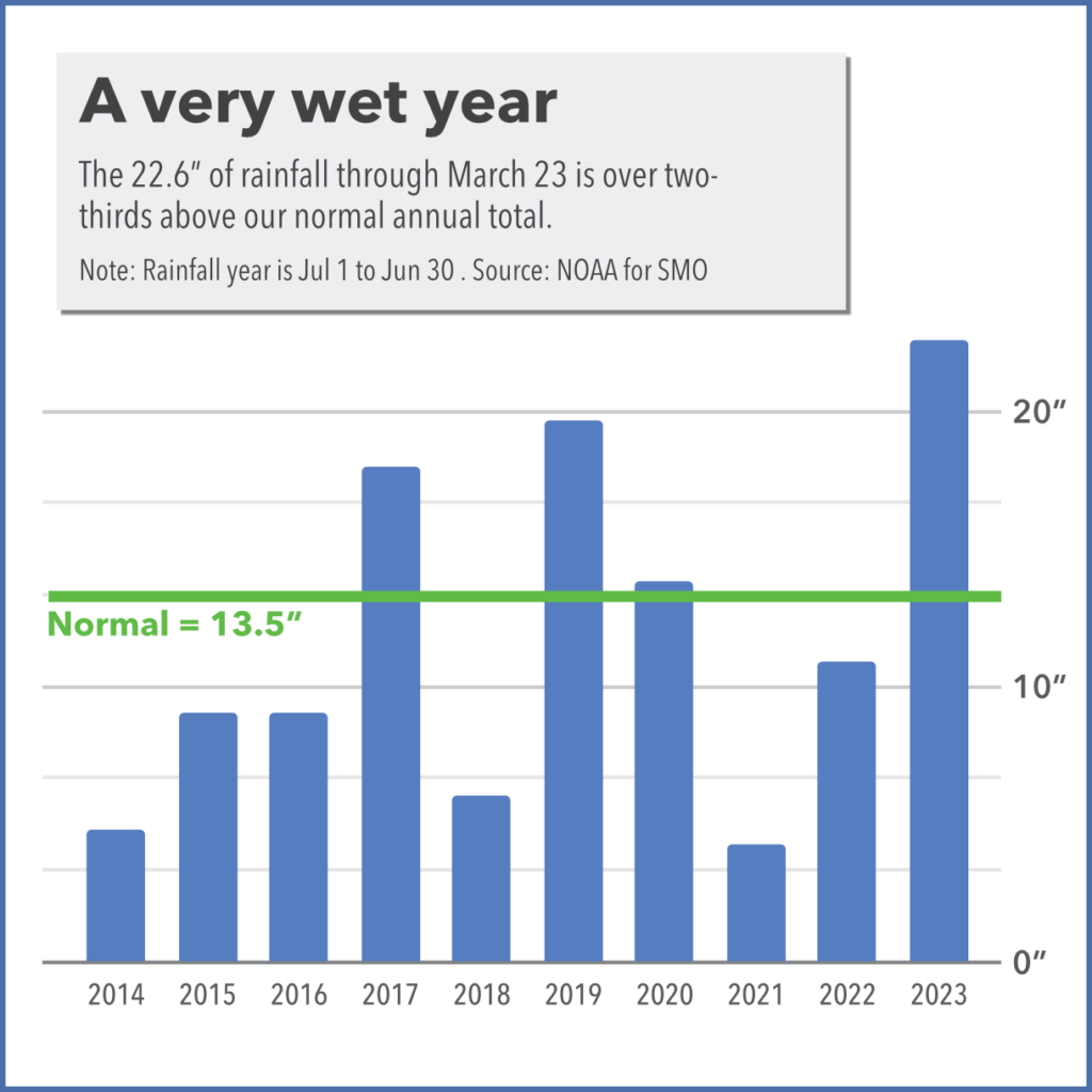 Yearly rainfall totals for Santa Monica show that 2023 has already been significantly wetter than previous years