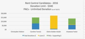 Rent Control Candidates