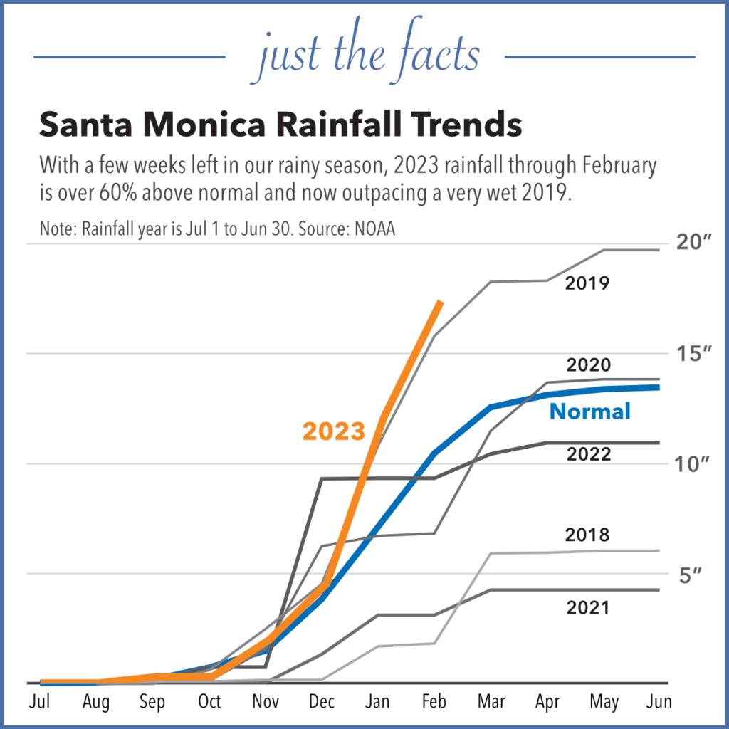 graph of rainfall in Santa Monica