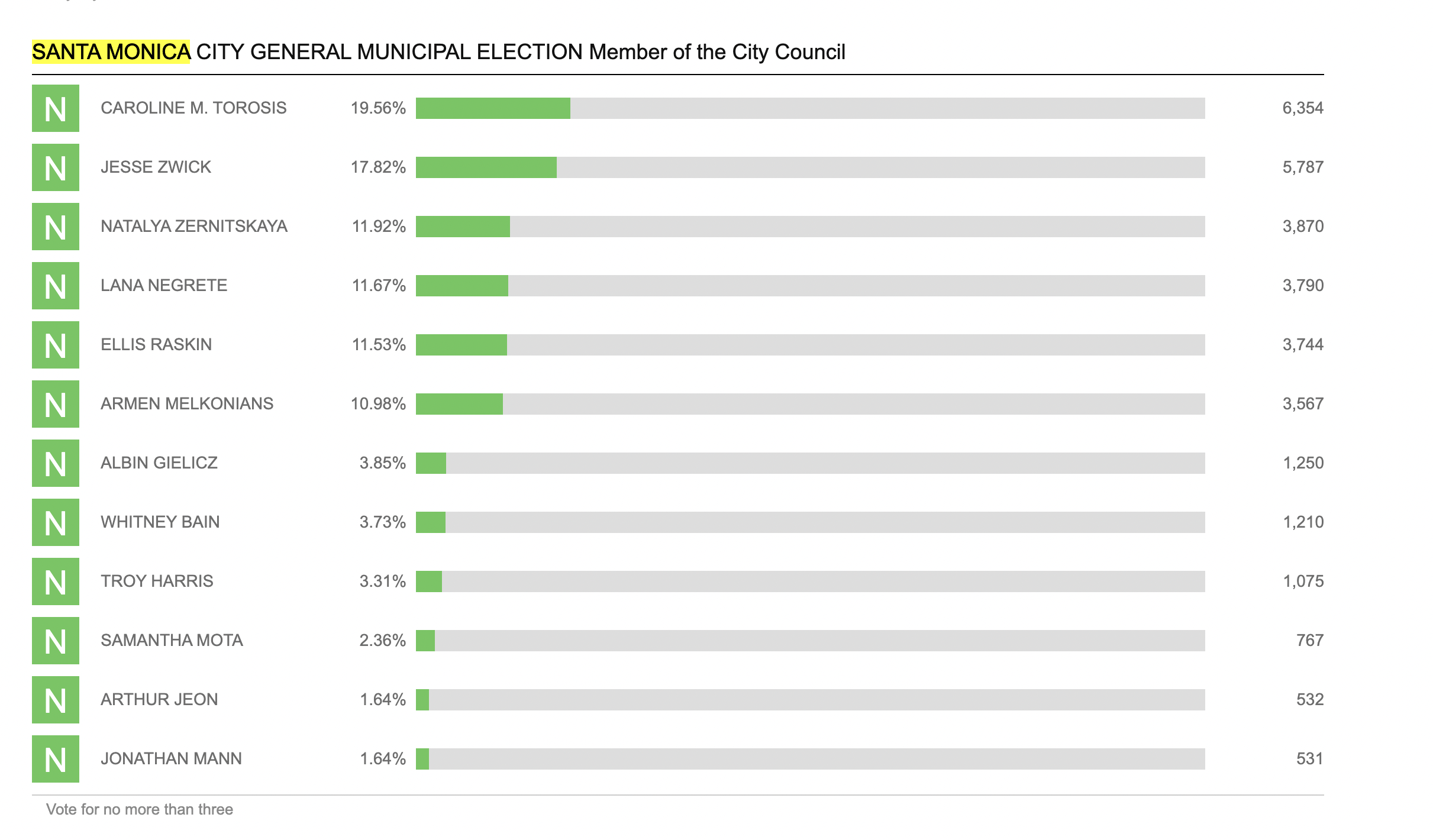 Next wave of election results expected Friday Santa Monica Daily Press