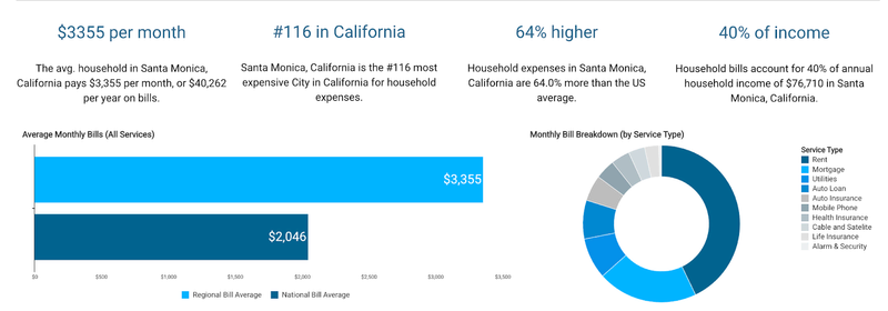 Charts of bill amounts