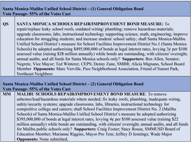 A graphic shows how two school bond measures will appear on ballots in Santa Monica and Malibu, California.