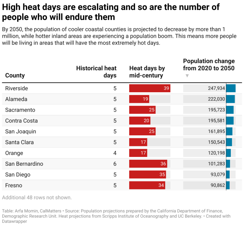 Table of California counties by number of historical and projected high heat days and population change by 2050